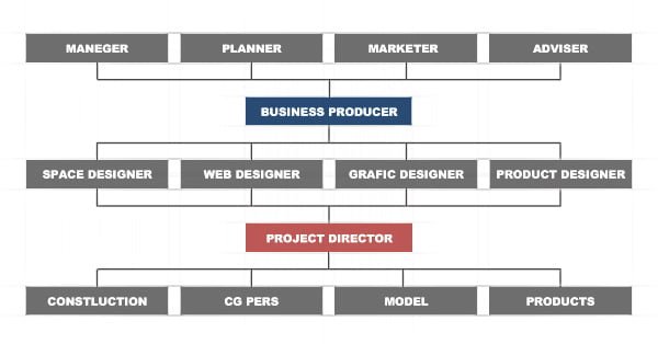 ビジネスプロデューサーを中心にしたネットワーク